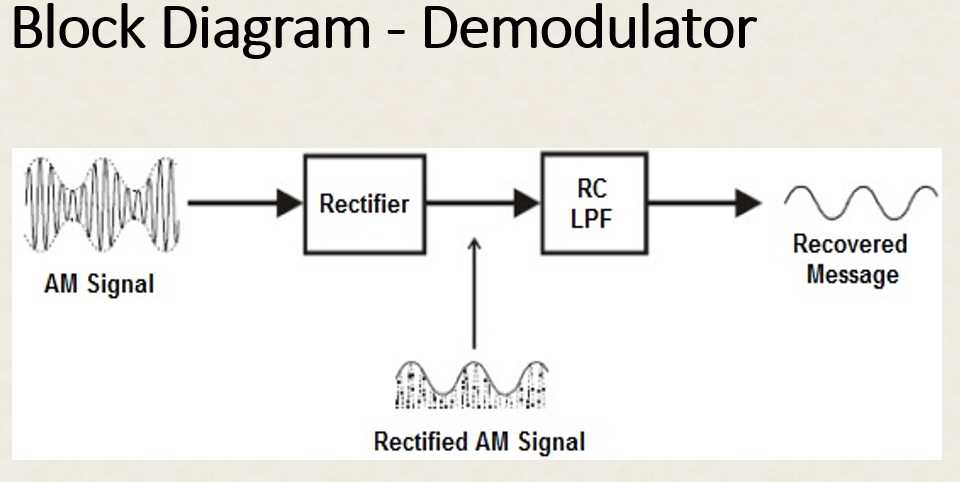 amplitude modulation and demodulation circuit diagram