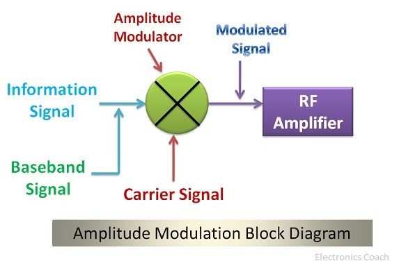 amplitude modulation and demodulation circuit diagram