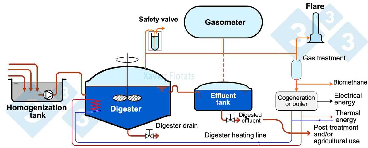 anaerobic digestion schematic diagram