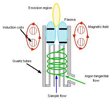 schematic diagram of a an icp torch