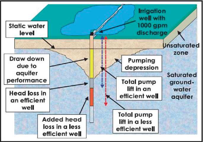 schematic diagram of submerged well