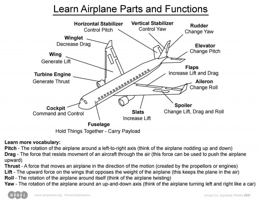best way to learn different airplane schematic diagrams