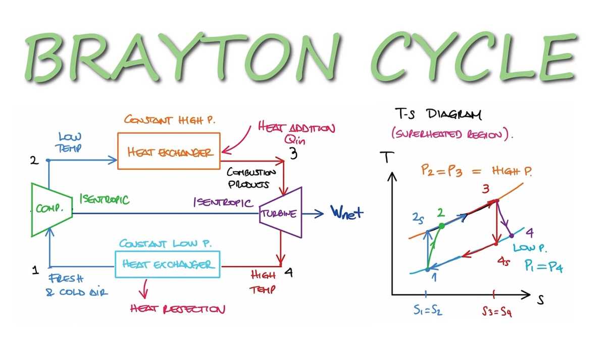 brayton cycle schematic diagram