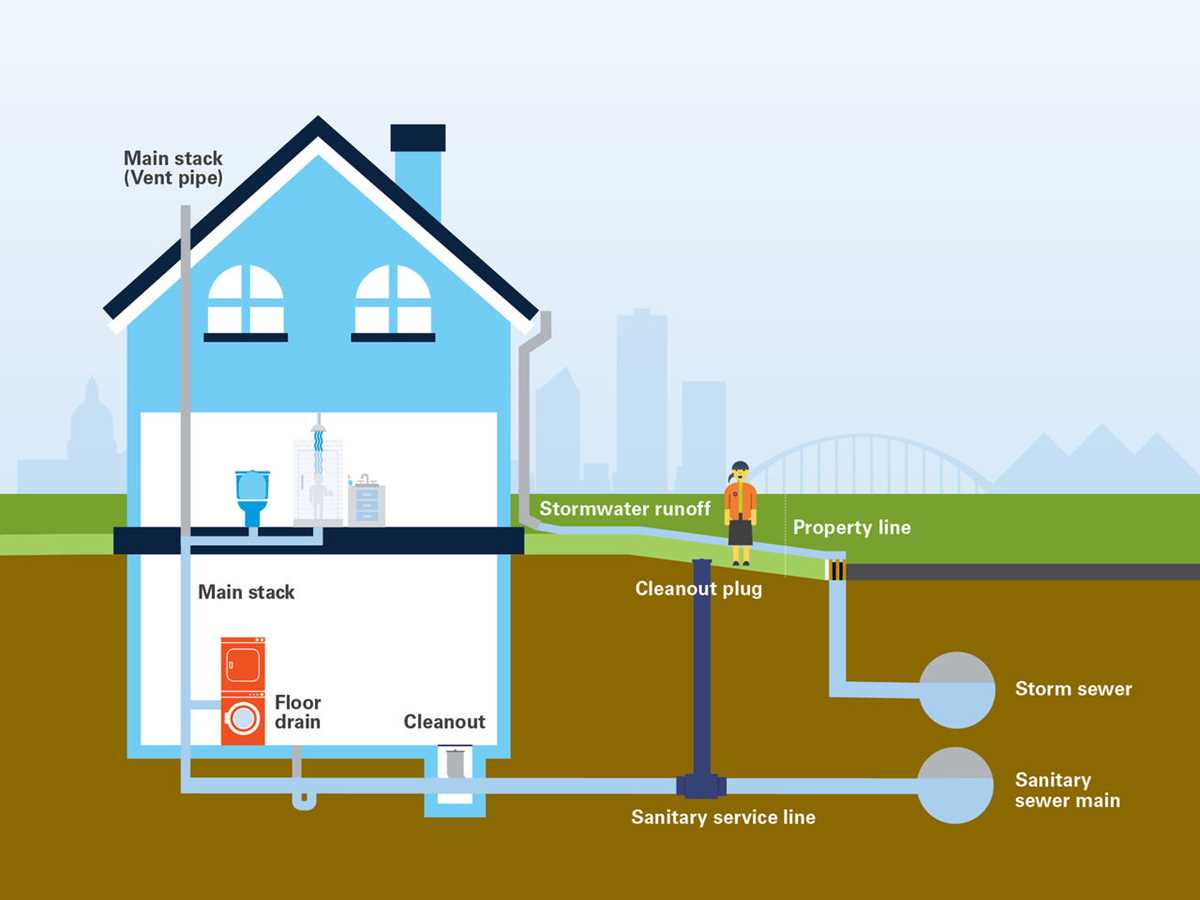 schematic diagram of sewage backflow preventer and cleanout position schematic diagram of sewage backflow preventer and cleanout position
