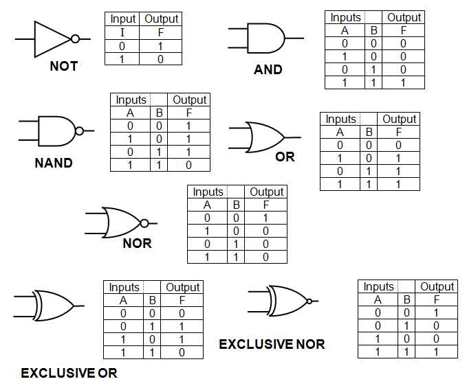 circuit diagram logic gates