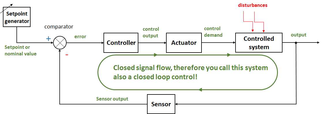 closed loop circuit diagram