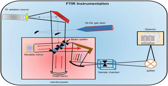 infrared spectroscopy schematic diagram