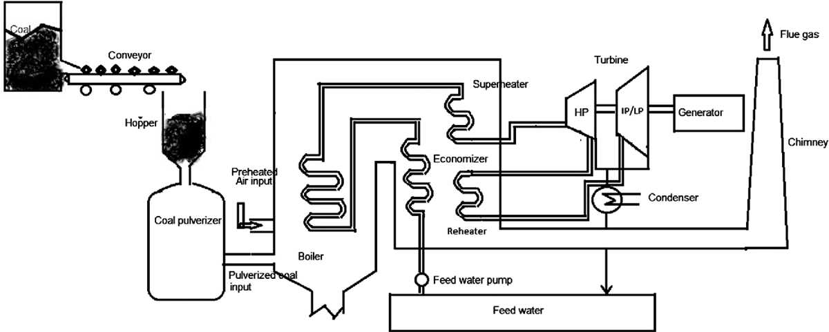 schematic diagram of thermal power plant