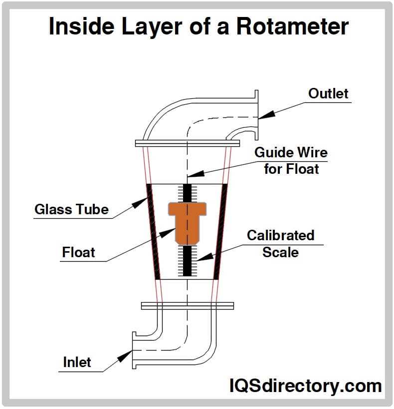 rotameter schematic diagram rotameter schematic diagram