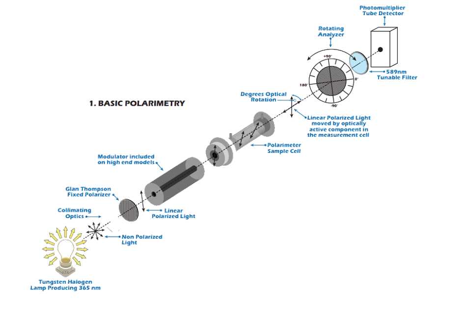 draw a schematic diagram of a typical polarimeter draw a schematic diagram of a typical polarimeter