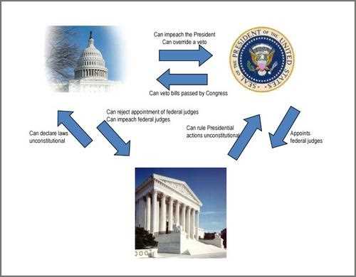 draw a schematic diagram of the madisonian model of gov. draw a schematic diagram of the madisonian model of gov.