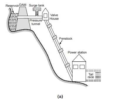 draw the schematic diagram of hydroelectric power station