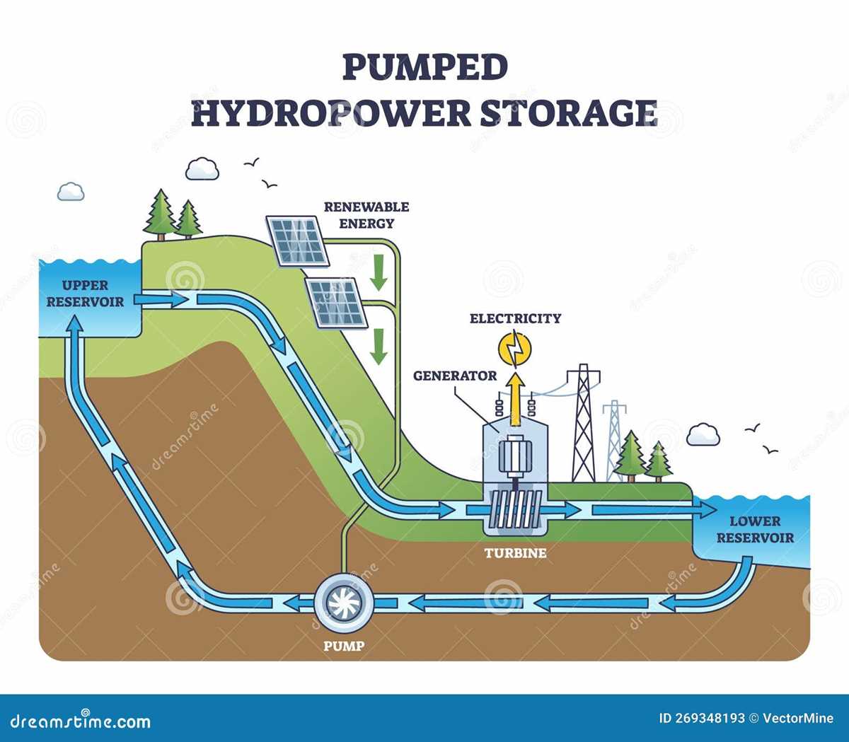 draw the schematic diagram of hydroelectric power station