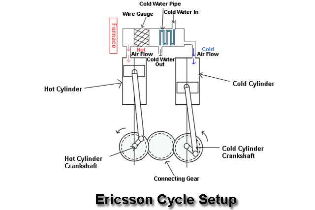 ericsson cycle schematic diagram
