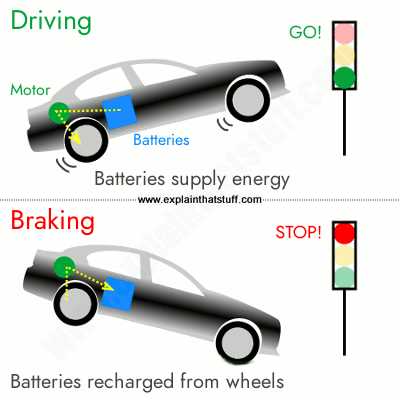explain regenerative braking scheme with schematic diagram explain regenerative braking scheme with schematic diagram