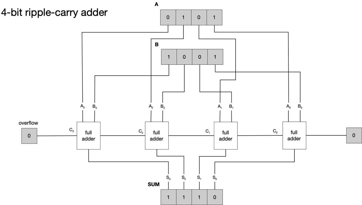 4 bit ripple carry adder circuit diagram