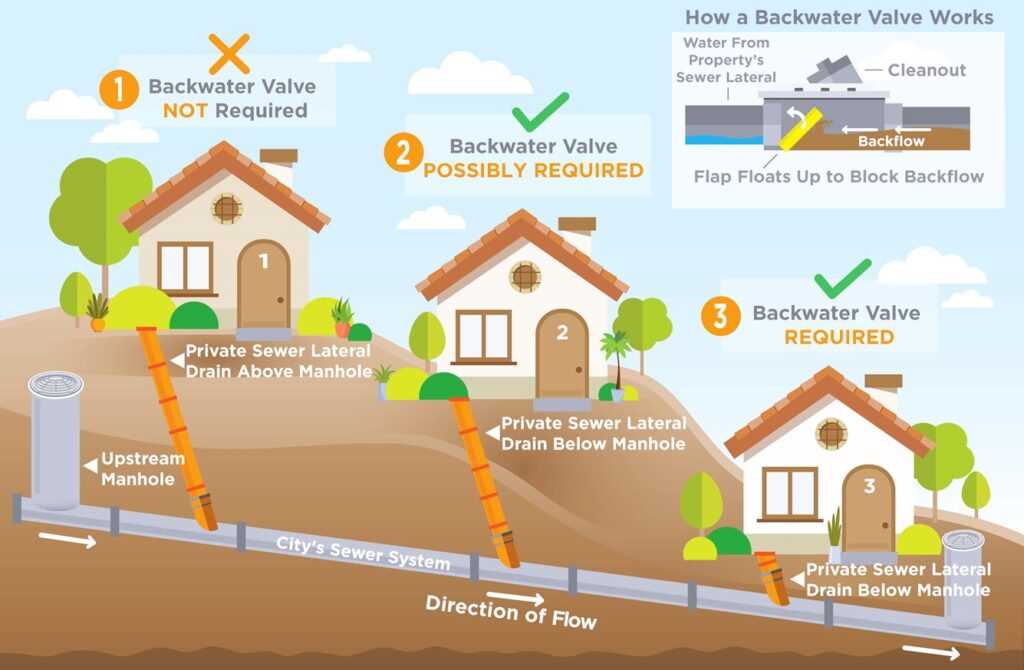 schematic diagram of sewage backflow preventer and cleanout position schematic diagram of sewage backflow preventer and cleanout position