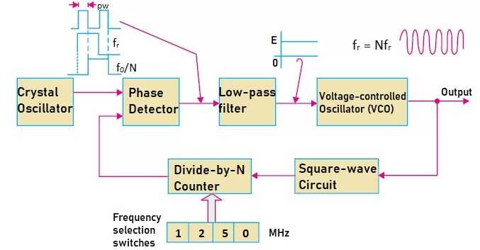 frequency synthesizer circuit diagram frequency synthesizer circuit diagram