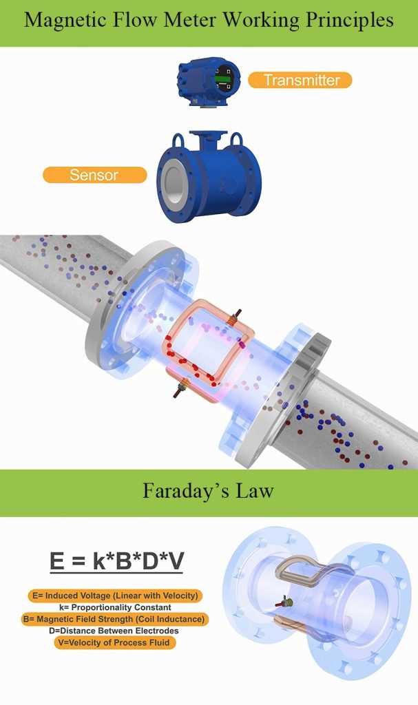 electromagnetic flow meter wiring diagram