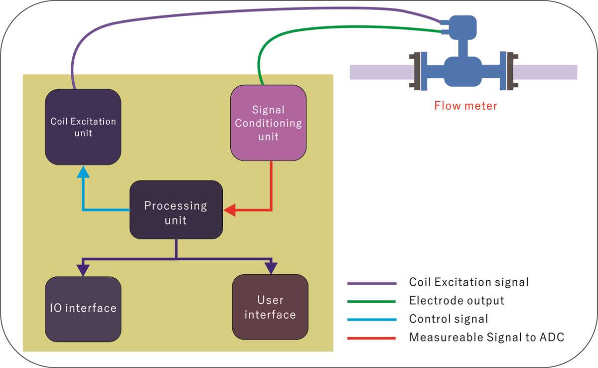electromagnetic flow meter circuit diagram