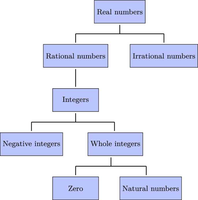 schematic diagram of set of real numbers