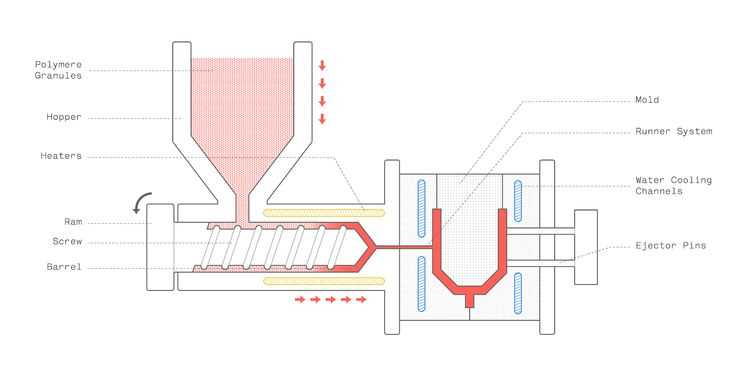 injection moulding schematic diagram