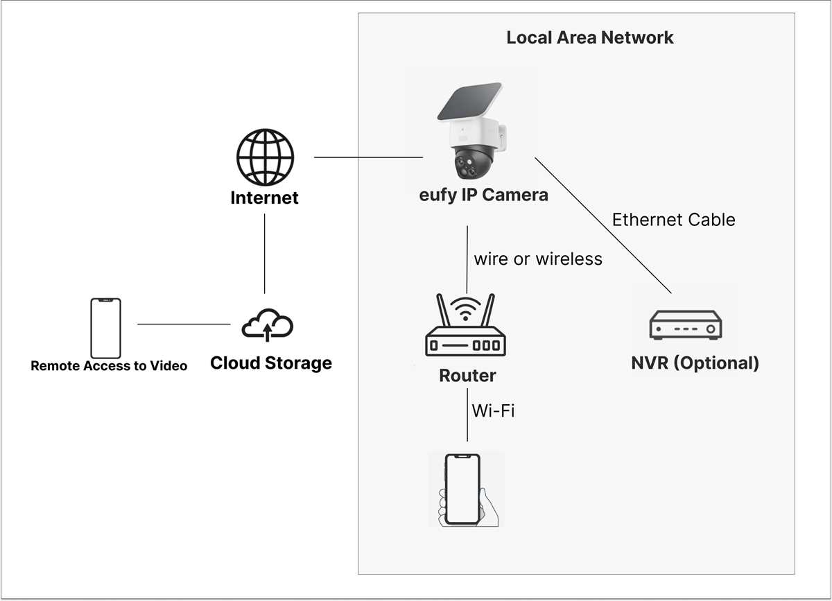 ip camera schematic diagram