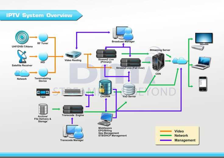 iptv system schematic diagram