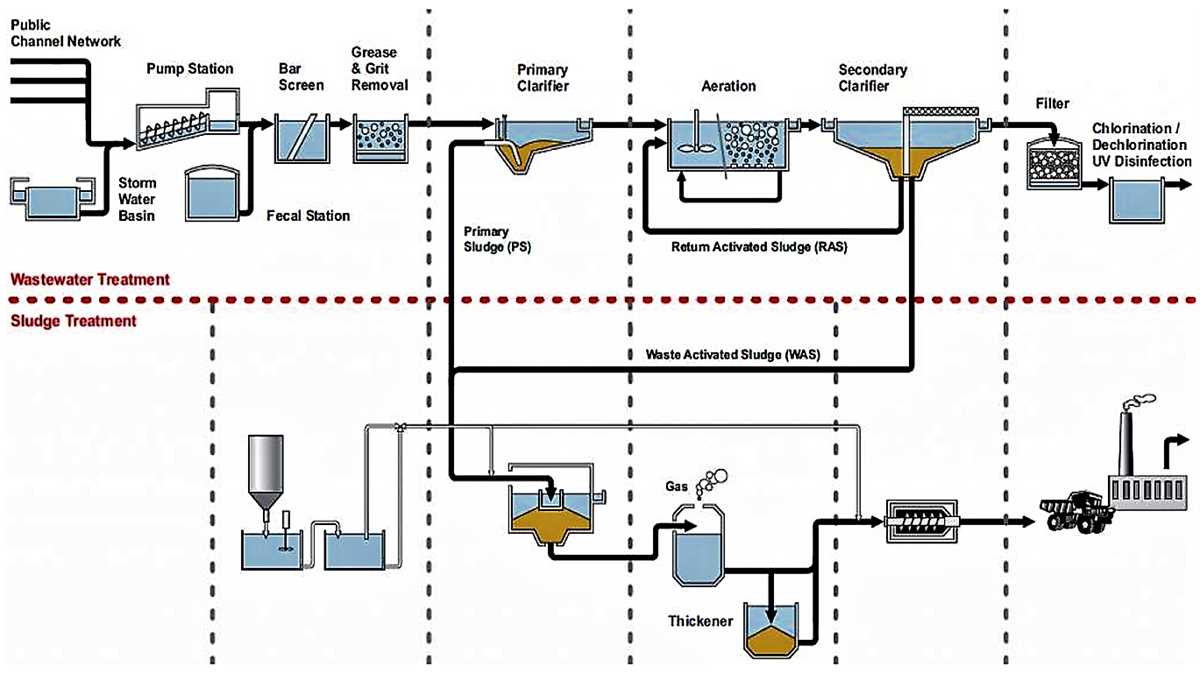 schematic diagram of activated sludge process schematic diagram of activated sludge process