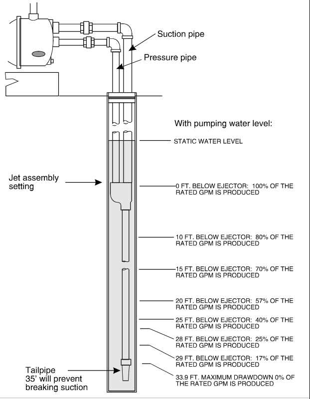 schematic diagram of submerged well