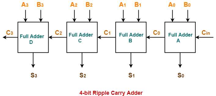 4 bit ripple carry adder circuit diagram