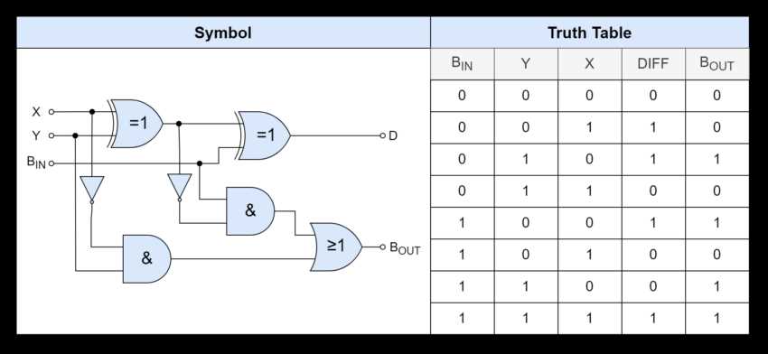 full subtractor circuit diagram