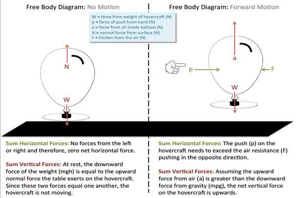 hovercraft schematic diagram hovercraft schematic diagram