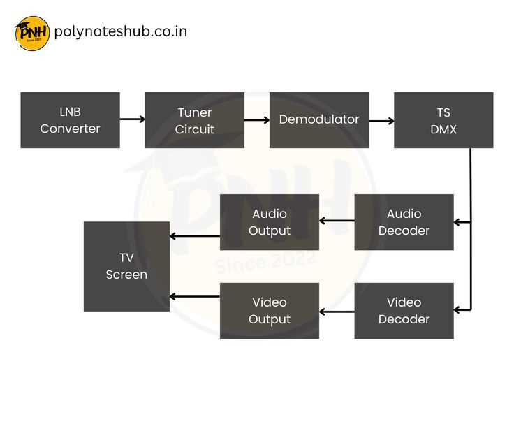 set top box schematic diagram set top box schematic diagram
