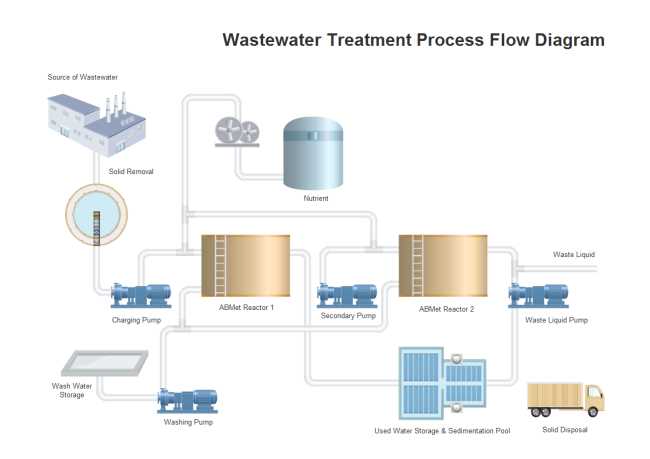 model schematic diagram for wastewater treatment plant