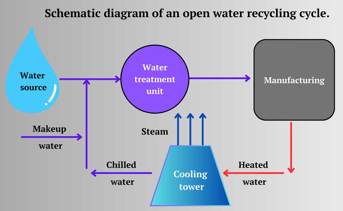 schematic diagram of water cy
