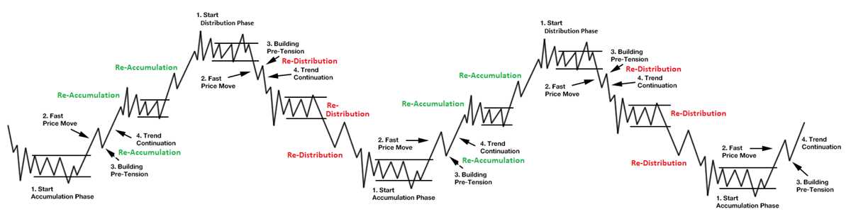 wyckoff accumulation distribution schematic diagram