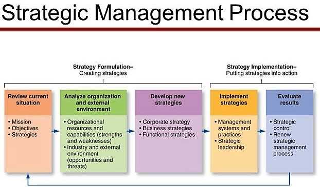 schematic diagram of strategic management process schematic diagram of strategic management process