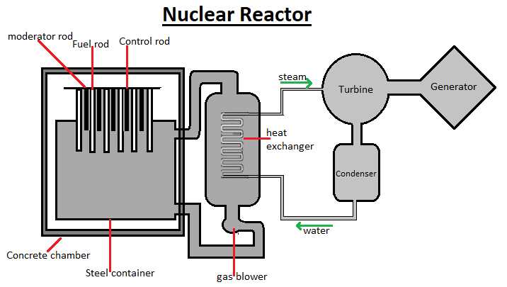 fission reactor schematic diagram