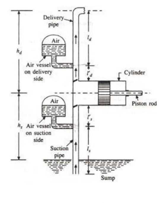 schematic diagram of double acting reciprocating pump