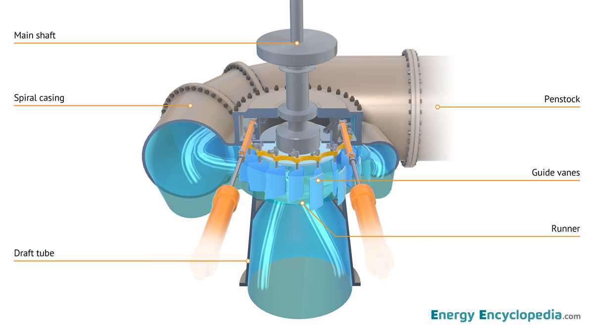 schematic diagram of francis turbine