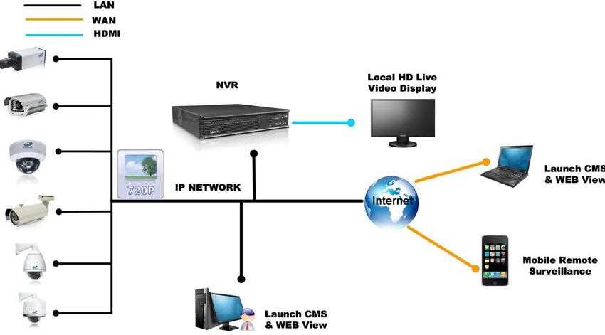 ip camera system schematic diagram