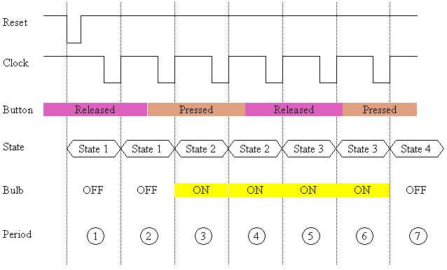 state diagram to circuit