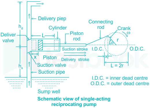 schematic diagram of double acting reciprocating pump