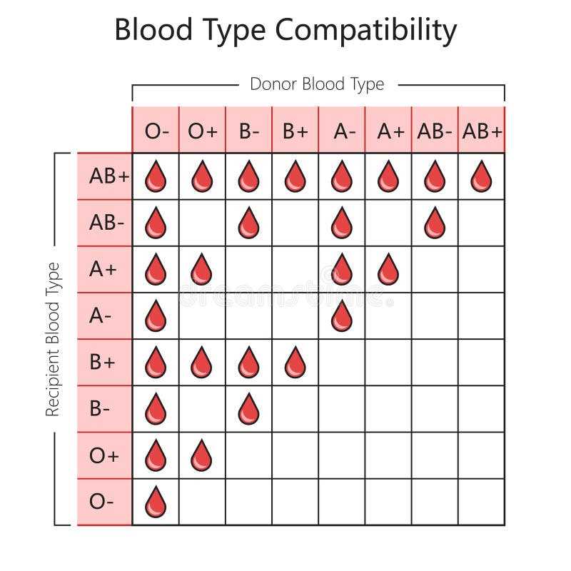 blood group schematic diagram