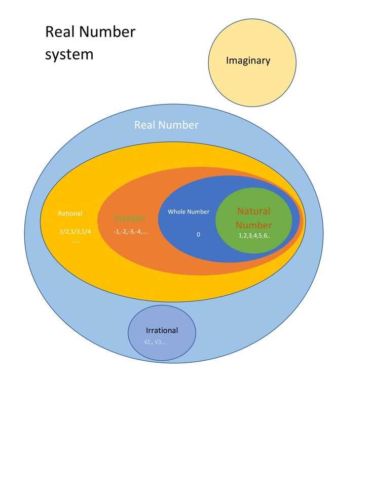 schematic diagram of real number system and its subset