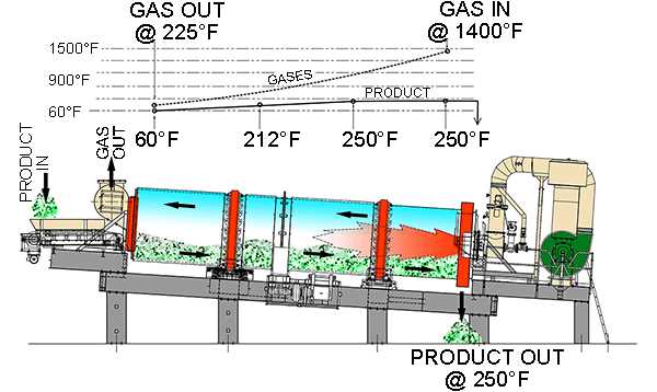 rotary dryer schematic diagram rotary dryer schematic diagram