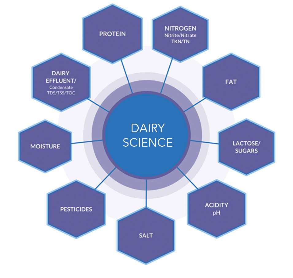 schematic flow diagram of dairy industry