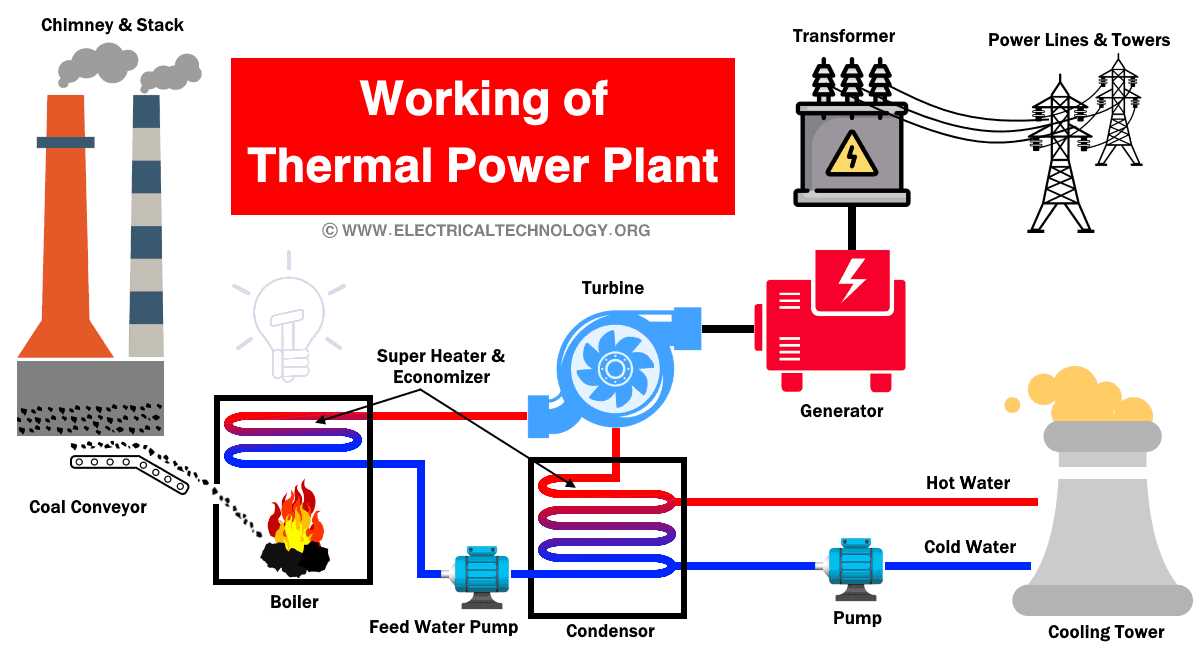 coal power plant schematic diagram coal power plant schematic diagram