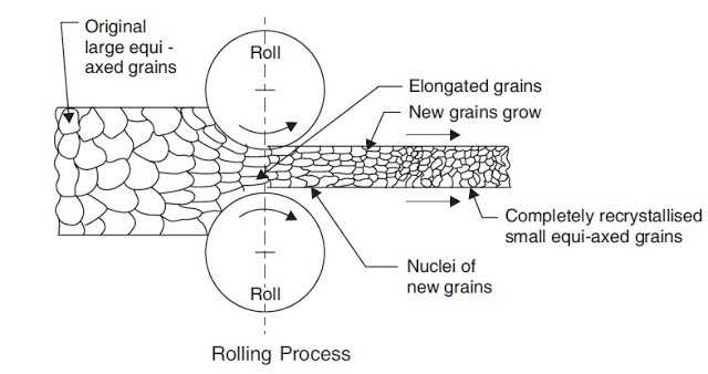 schematic diagram hot rolled and cold worked schematic diagram hot rolled and cold worked